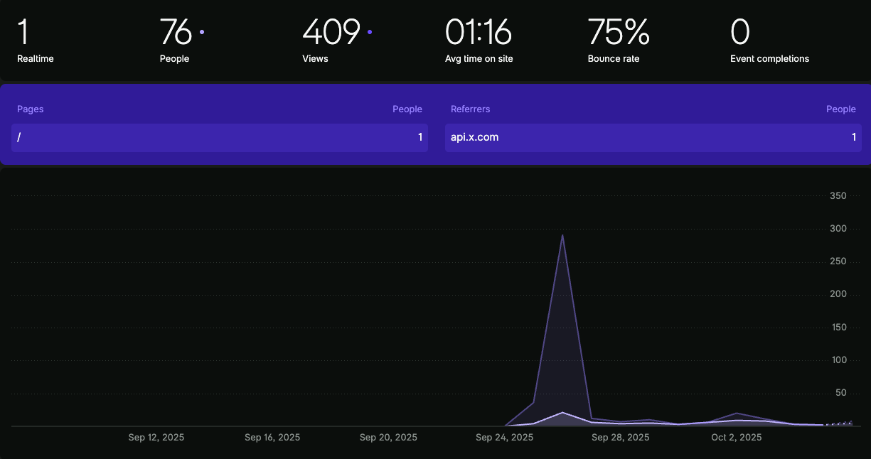 very low traffic, most of which is me testing